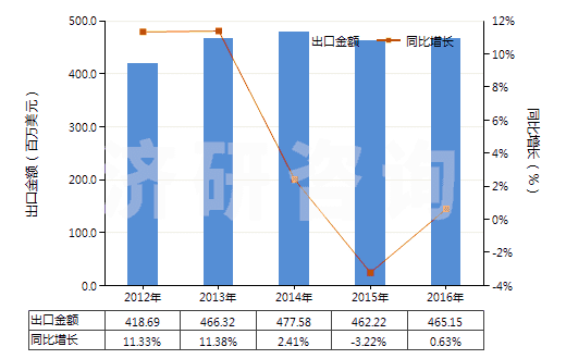 2012-2016年中國硫化橡膠制其他用墊片,墊圈(包括密封墊,硬質(zhì)橡膠除外)(HS40169390)出口總額及增速統(tǒng)計